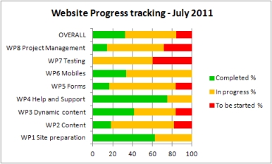Gantt Chart Progress Tracking